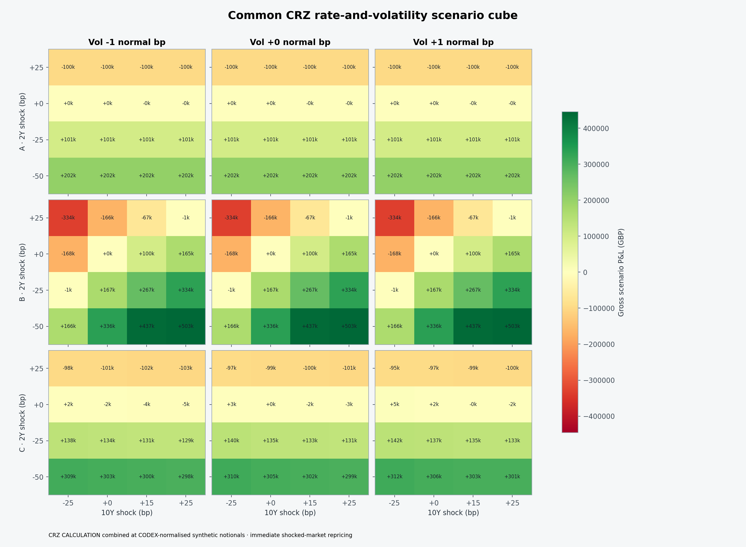 Nine labelled heatmaps giving gross scenario P&L for the three structures across 2Y, 10Y and normal-volatility shocks