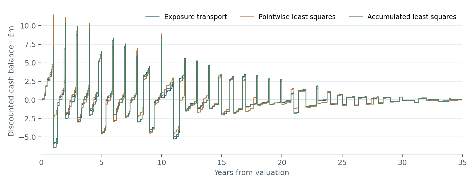 Discounted financing and reinvestment balances for three of the generated portfolios.