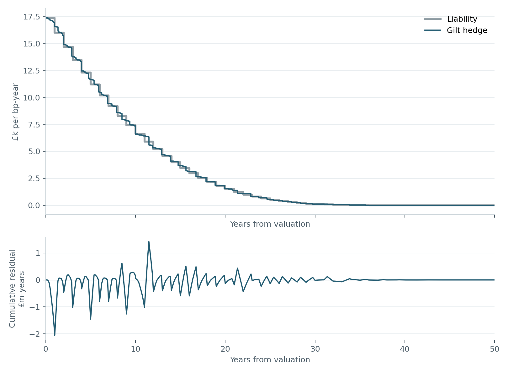 The generated gilt hedge, liability exposure and accumulated residual.